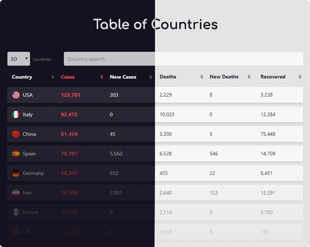 Table of Countries