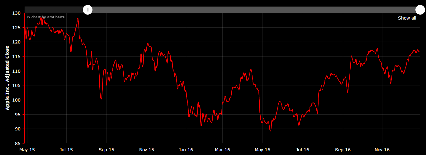 About Interactive Financial Charts