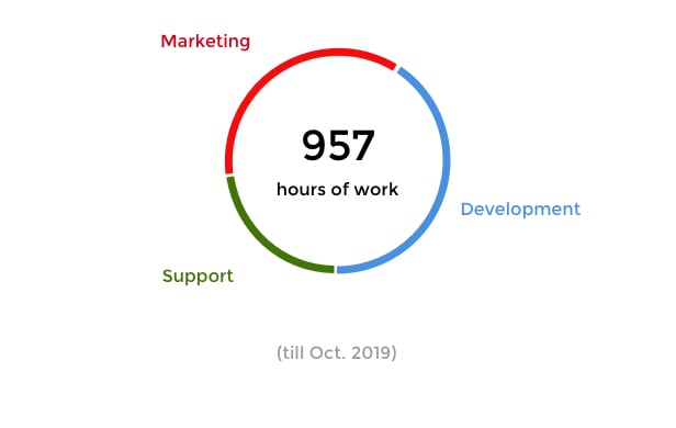 Hours worked on the plugin: 957 - 42% Development - 35% Marketing - 23% Support
