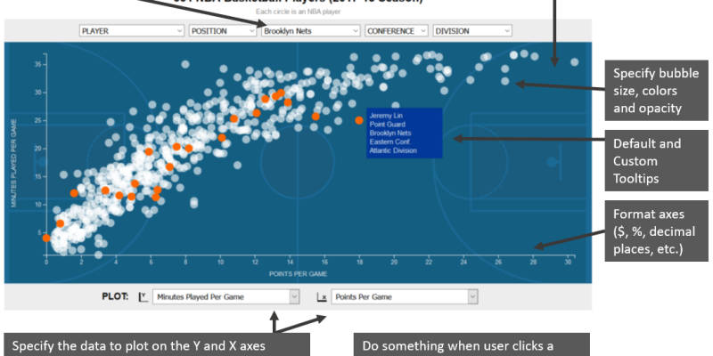 Data Storyteller: Responsive SVG Bubble Chart Visualization (D3js & jQuery)