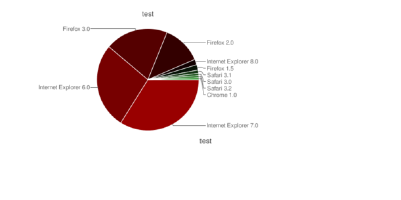 Google Charts for Javascript